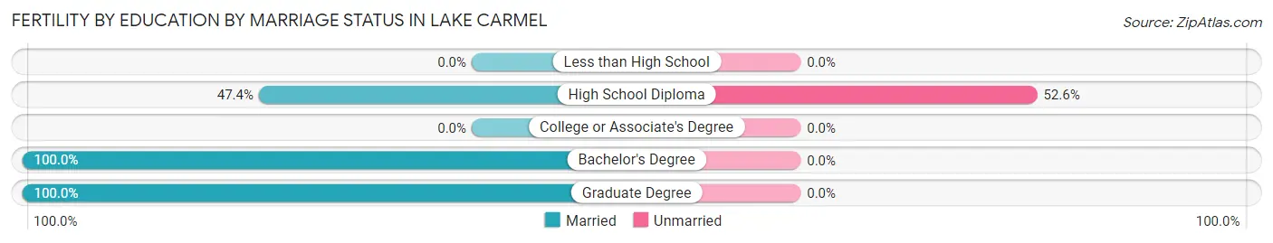 Female Fertility by Education by Marriage Status in Lake Carmel