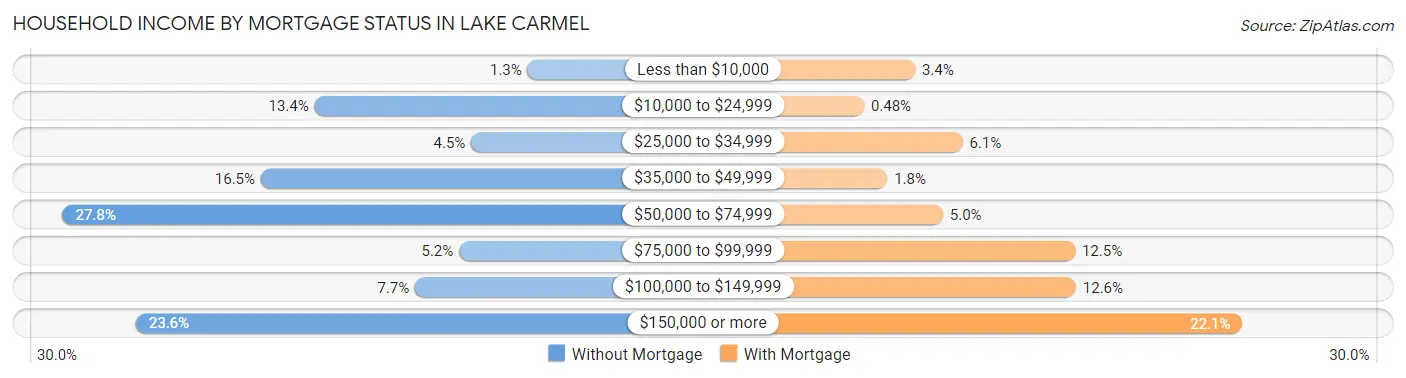 Household Income by Mortgage Status in Lake Carmel