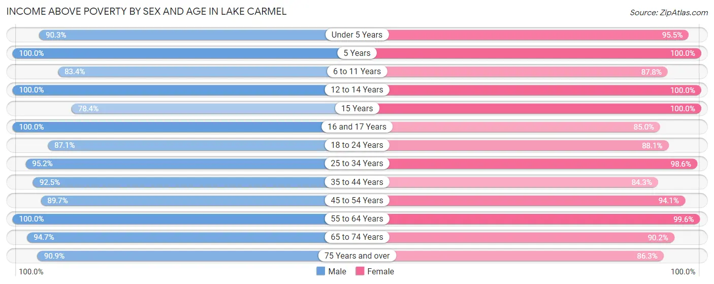 Income Above Poverty by Sex and Age in Lake Carmel