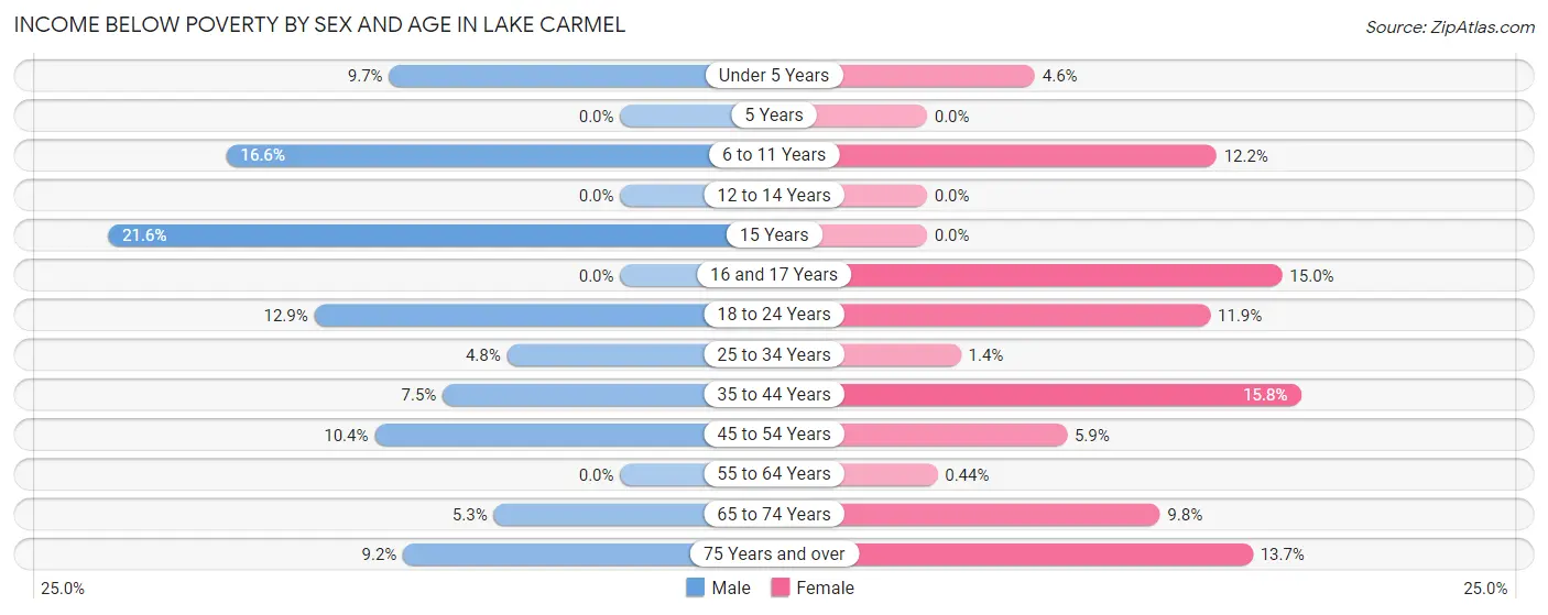 Income Below Poverty by Sex and Age in Lake Carmel