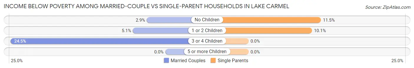 Income Below Poverty Among Married-Couple vs Single-Parent Households in Lake Carmel