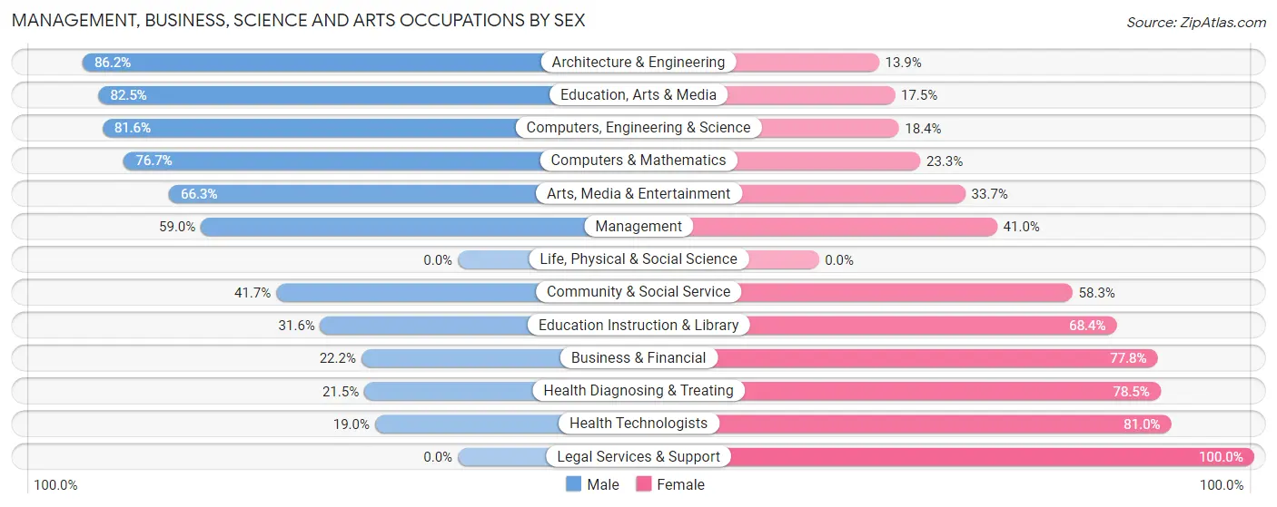 Management, Business, Science and Arts Occupations by Sex in Lake Carmel