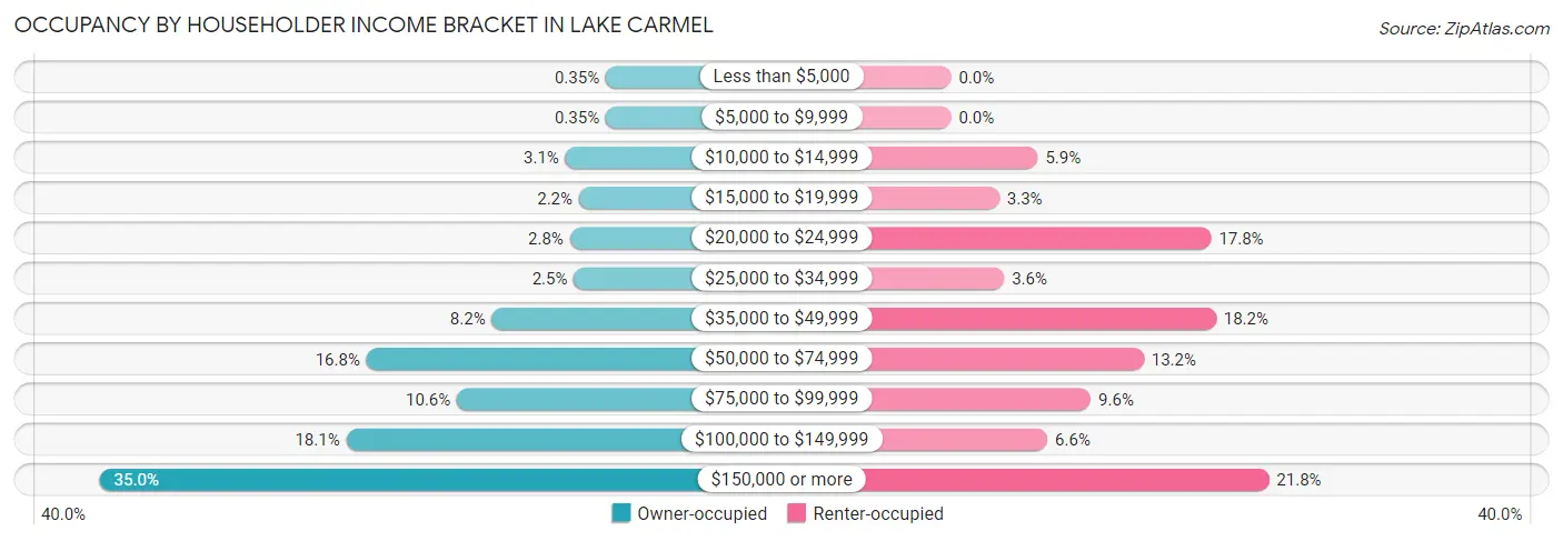 Occupancy by Householder Income Bracket in Lake Carmel