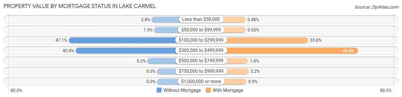 Property Value by Mortgage Status in Lake Carmel