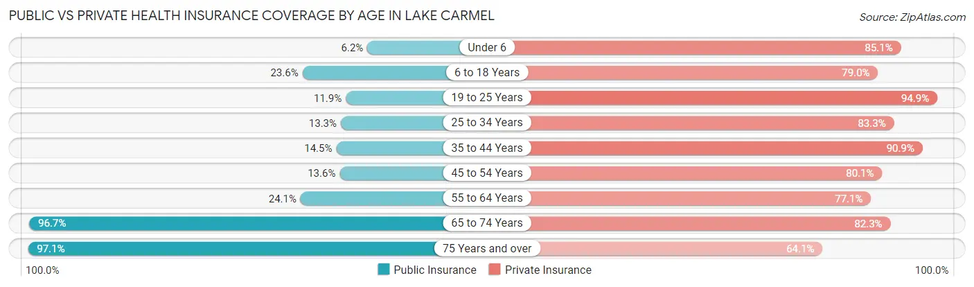 Public vs Private Health Insurance Coverage by Age in Lake Carmel