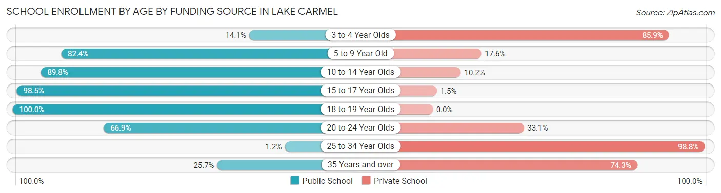 School Enrollment by Age by Funding Source in Lake Carmel