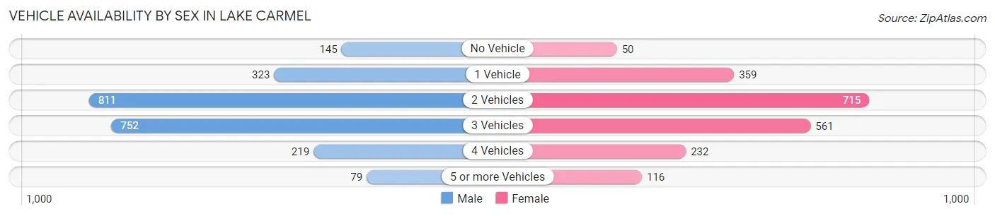 Vehicle Availability by Sex in Lake Carmel