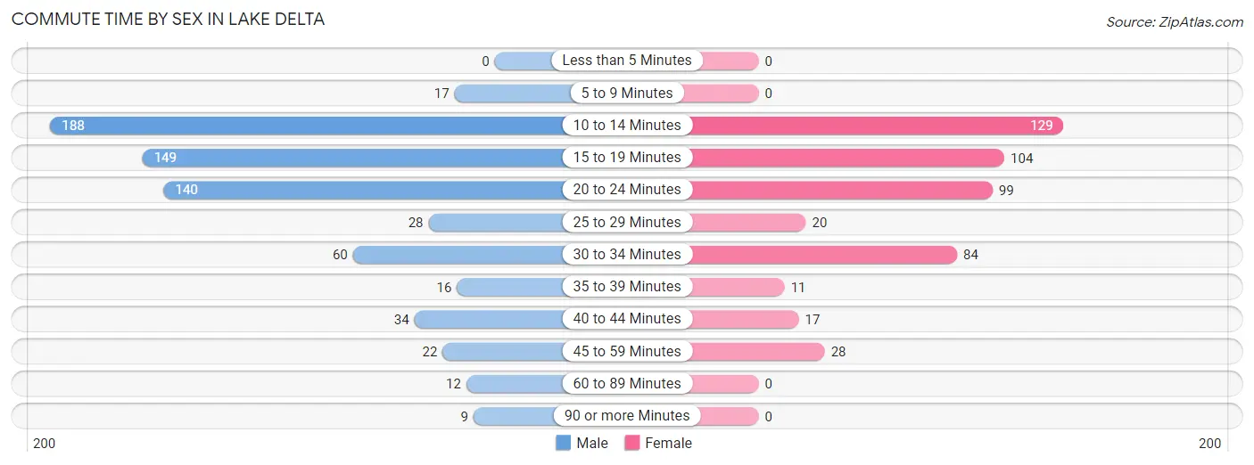 Commute Time by Sex in Lake Delta