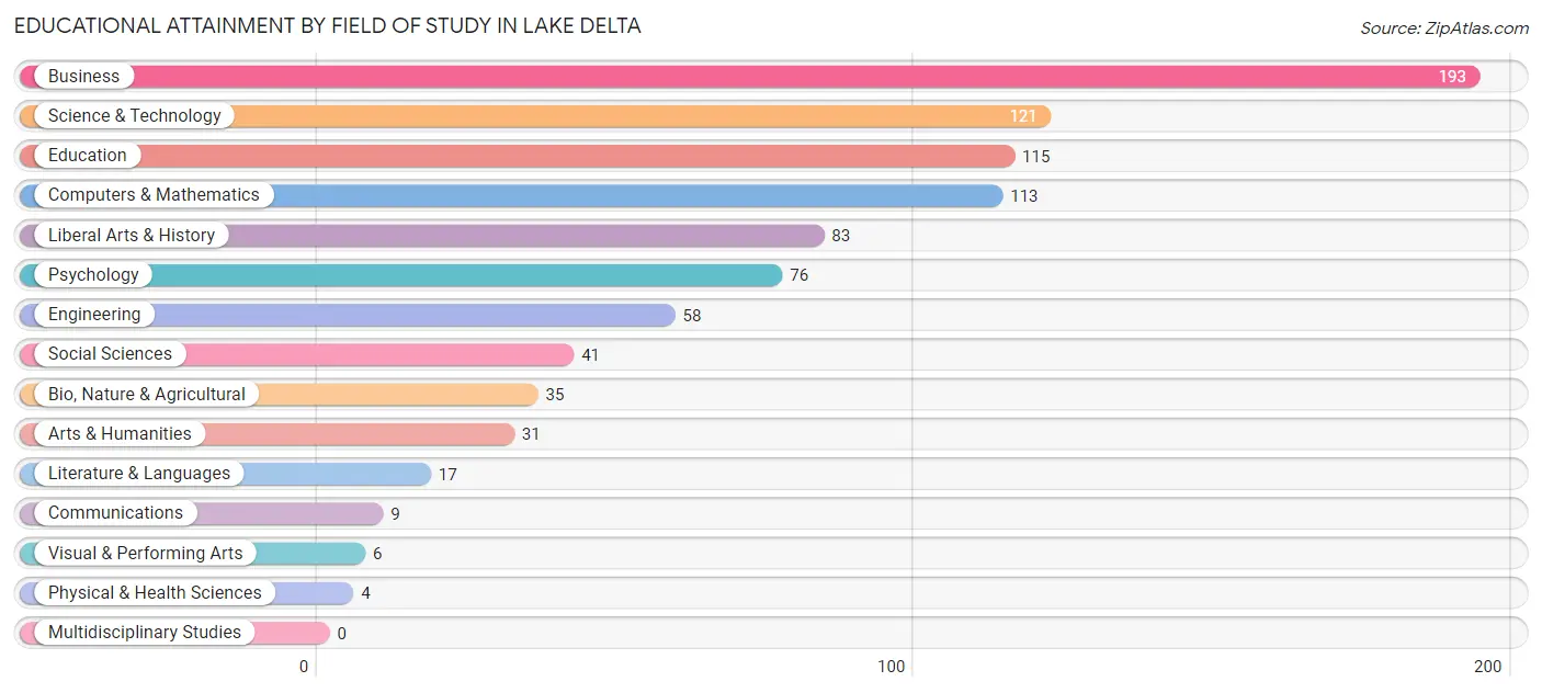 Educational Attainment by Field of Study in Lake Delta