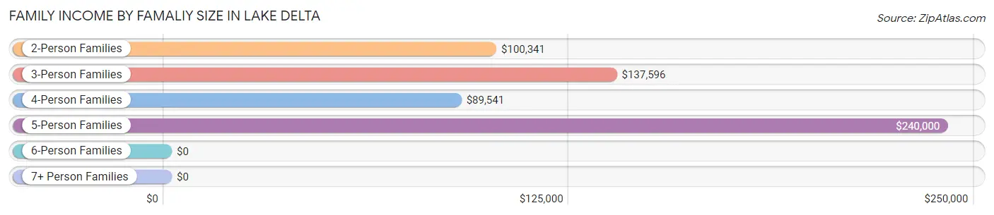 Family Income by Famaliy Size in Lake Delta