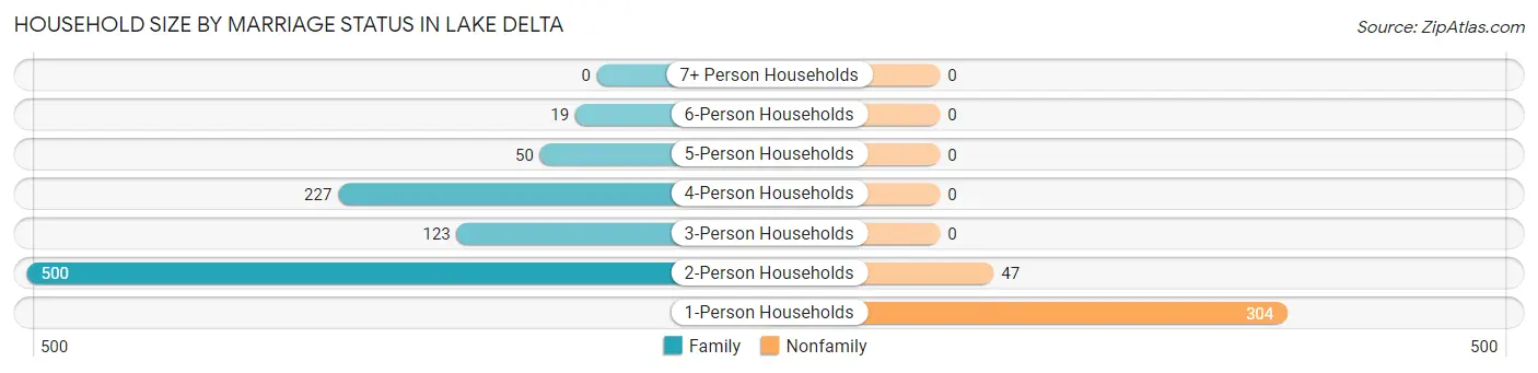 Household Size by Marriage Status in Lake Delta