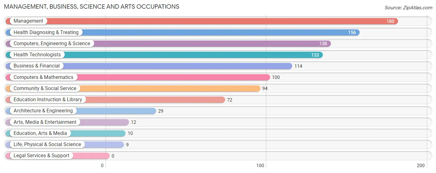 Management, Business, Science and Arts Occupations in Lake Delta