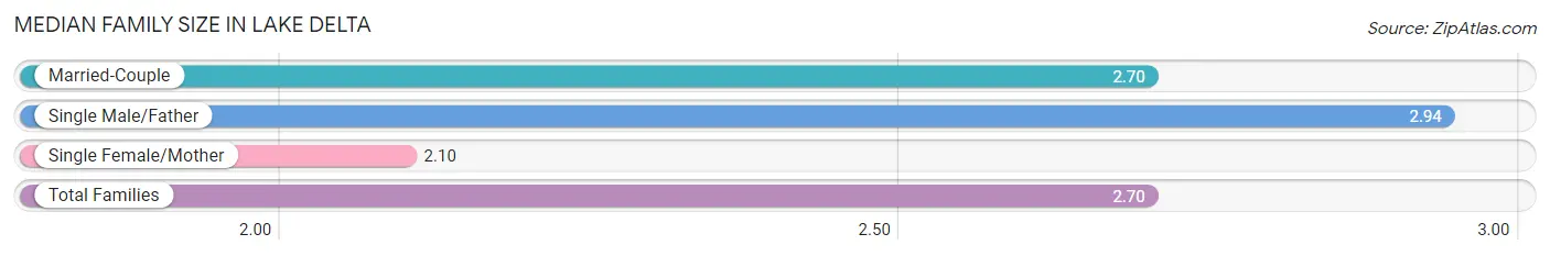 Median Family Size in Lake Delta