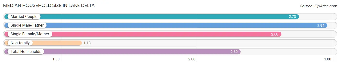 Median Household Size in Lake Delta