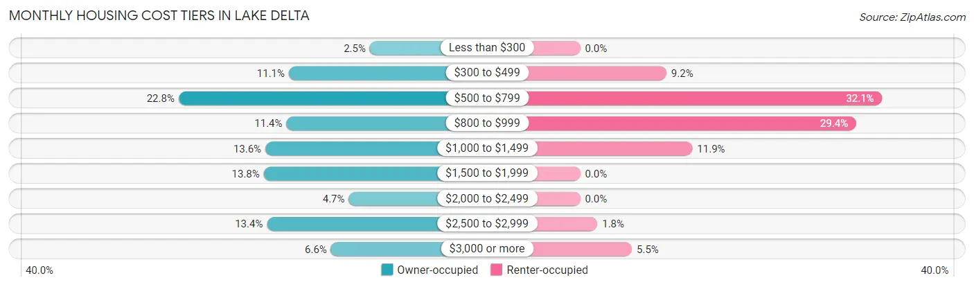 Monthly Housing Cost Tiers in Lake Delta