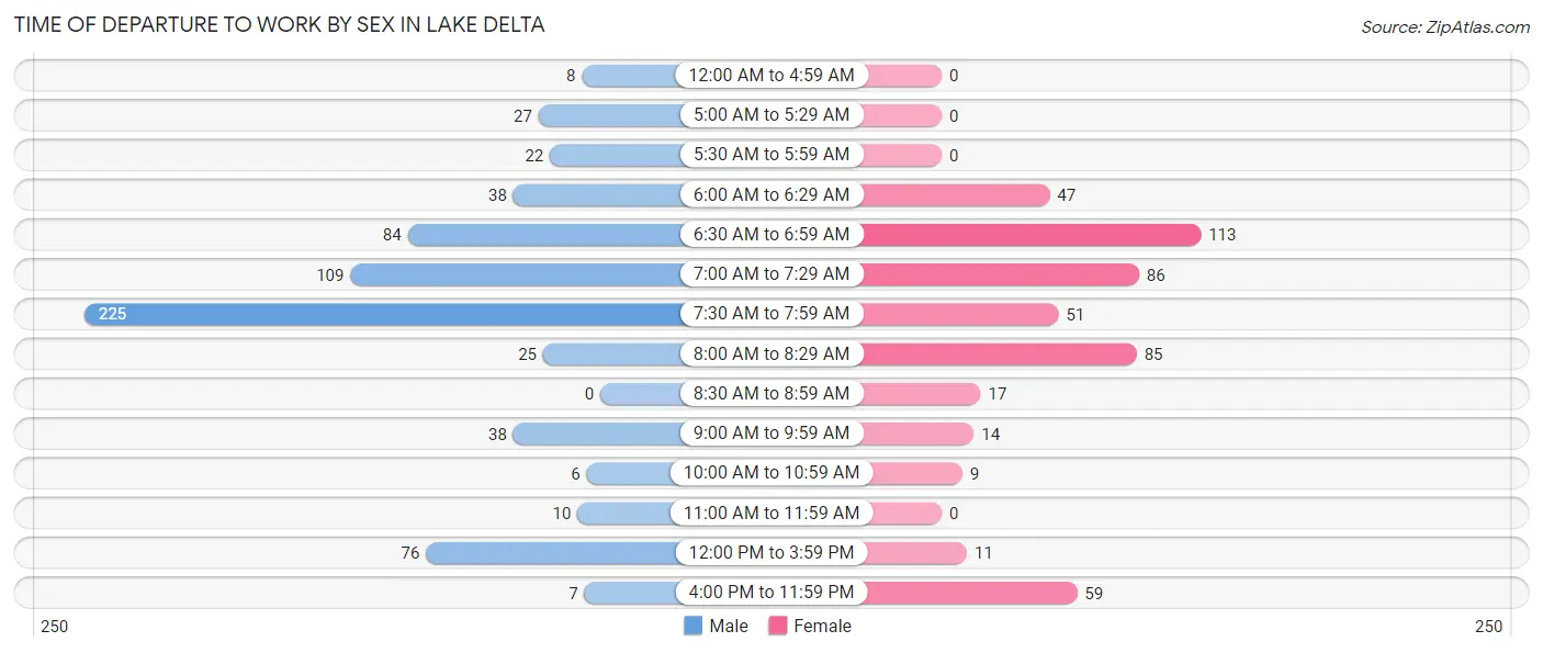 Time of Departure to Work by Sex in Lake Delta