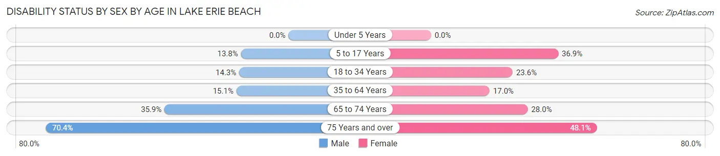 Disability Status by Sex by Age in Lake Erie Beach