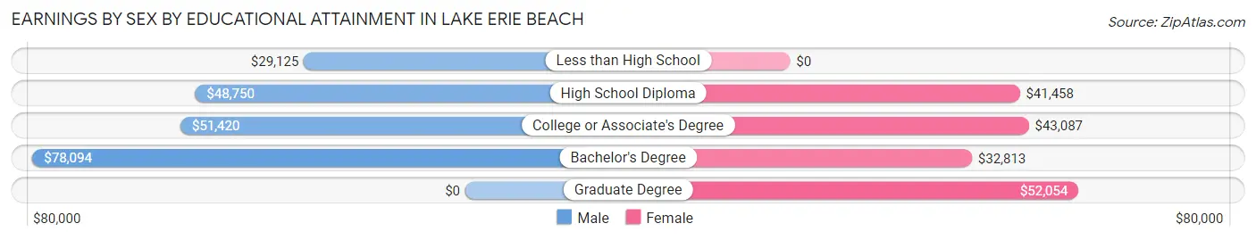 Earnings by Sex by Educational Attainment in Lake Erie Beach
