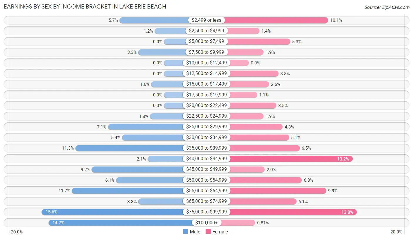 Earnings by Sex by Income Bracket in Lake Erie Beach