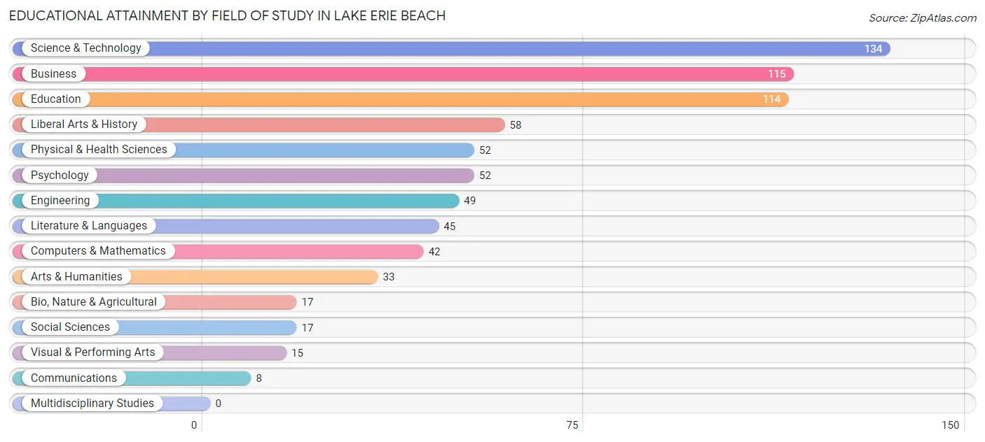 Educational Attainment by Field of Study in Lake Erie Beach