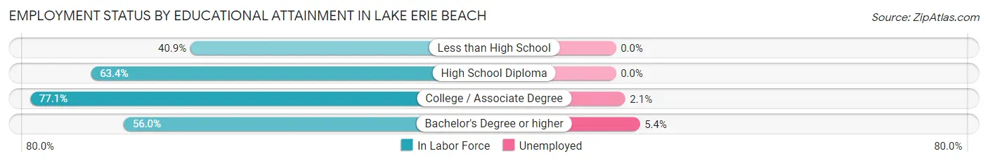 Employment Status by Educational Attainment in Lake Erie Beach