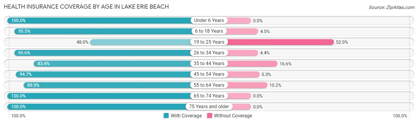 Health Insurance Coverage by Age in Lake Erie Beach