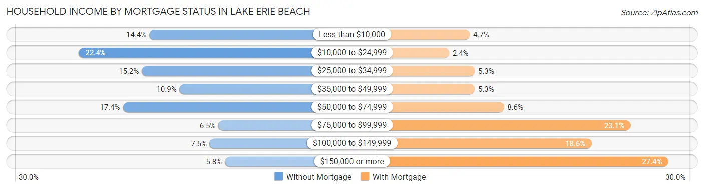 Household Income by Mortgage Status in Lake Erie Beach