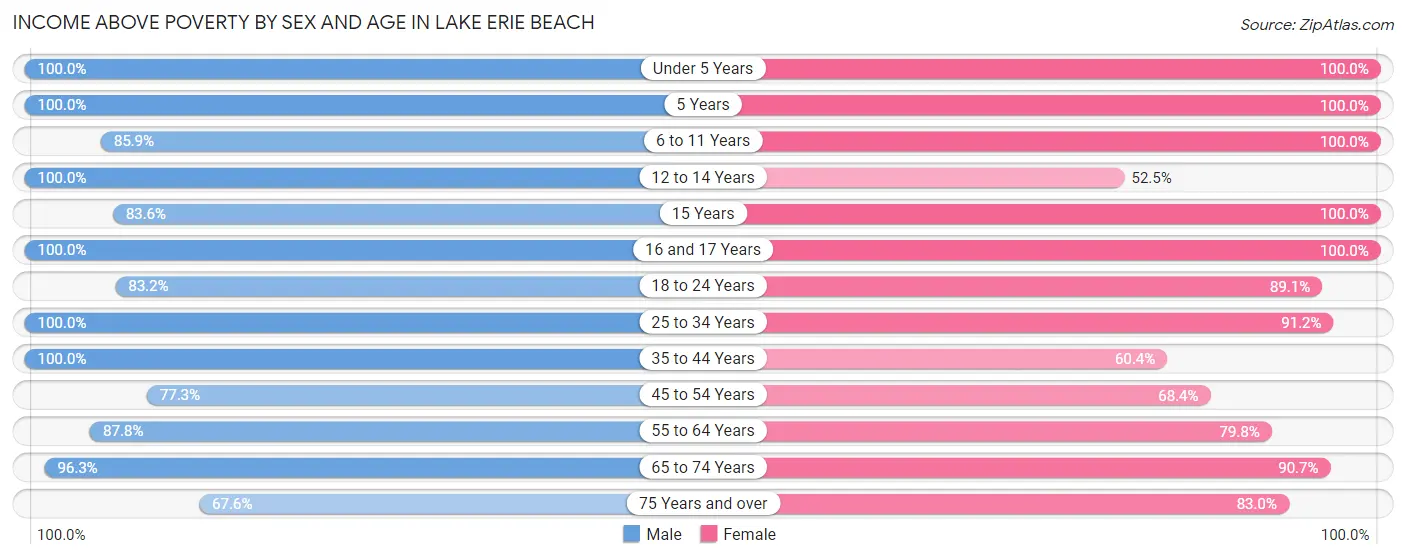 Income Above Poverty by Sex and Age in Lake Erie Beach