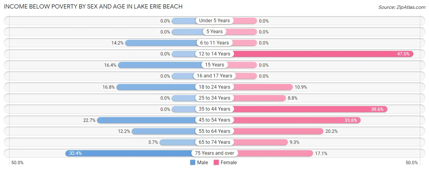 Income Below Poverty by Sex and Age in Lake Erie Beach