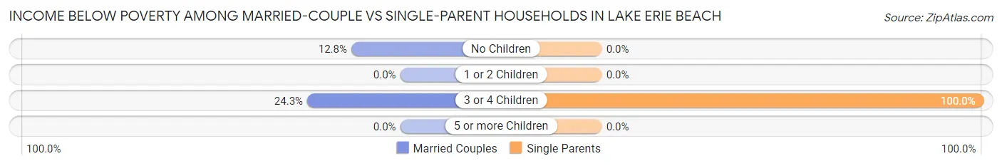Income Below Poverty Among Married-Couple vs Single-Parent Households in Lake Erie Beach
