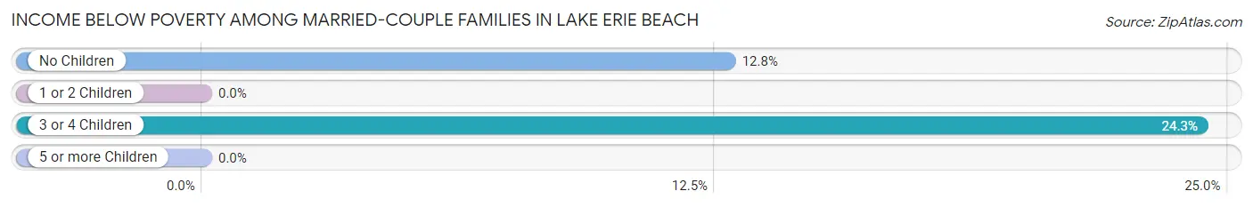 Income Below Poverty Among Married-Couple Families in Lake Erie Beach
