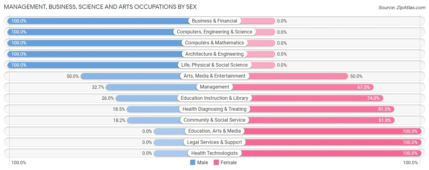 Management, Business, Science and Arts Occupations by Sex in Lake Erie Beach