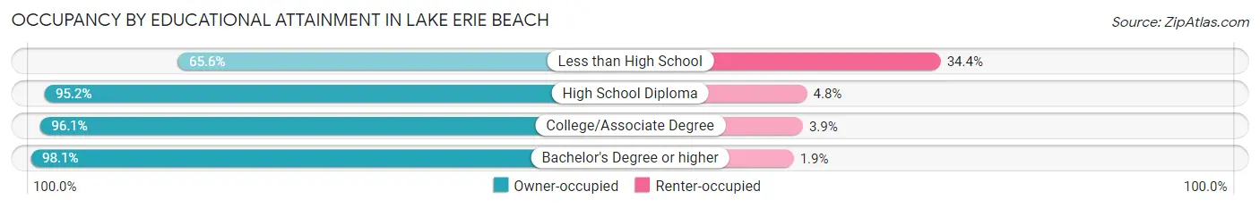 Occupancy by Educational Attainment in Lake Erie Beach