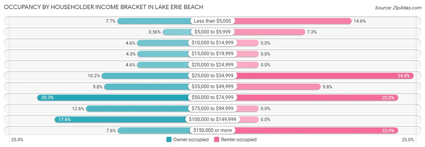 Occupancy by Householder Income Bracket in Lake Erie Beach