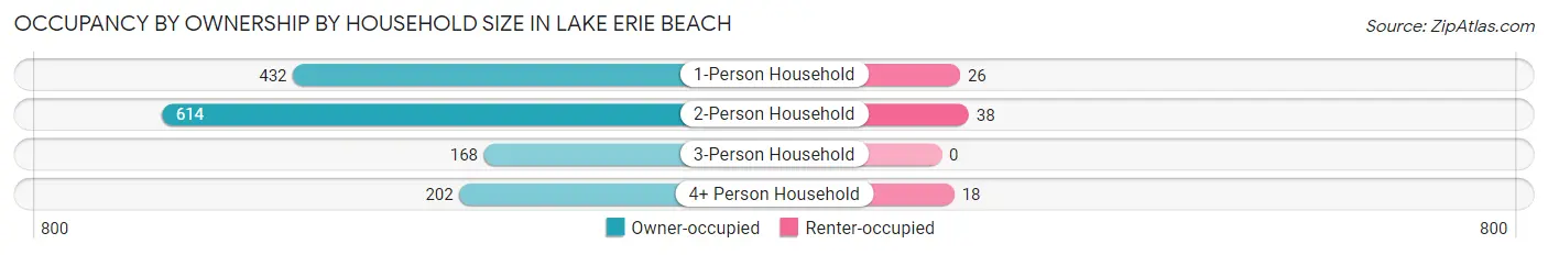 Occupancy by Ownership by Household Size in Lake Erie Beach