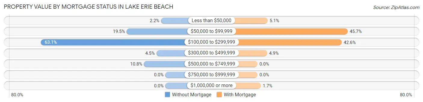 Property Value by Mortgage Status in Lake Erie Beach