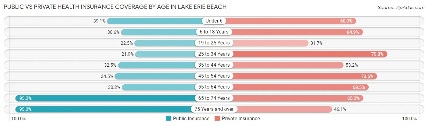 Public vs Private Health Insurance Coverage by Age in Lake Erie Beach