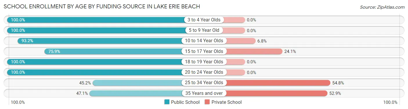 School Enrollment by Age by Funding Source in Lake Erie Beach