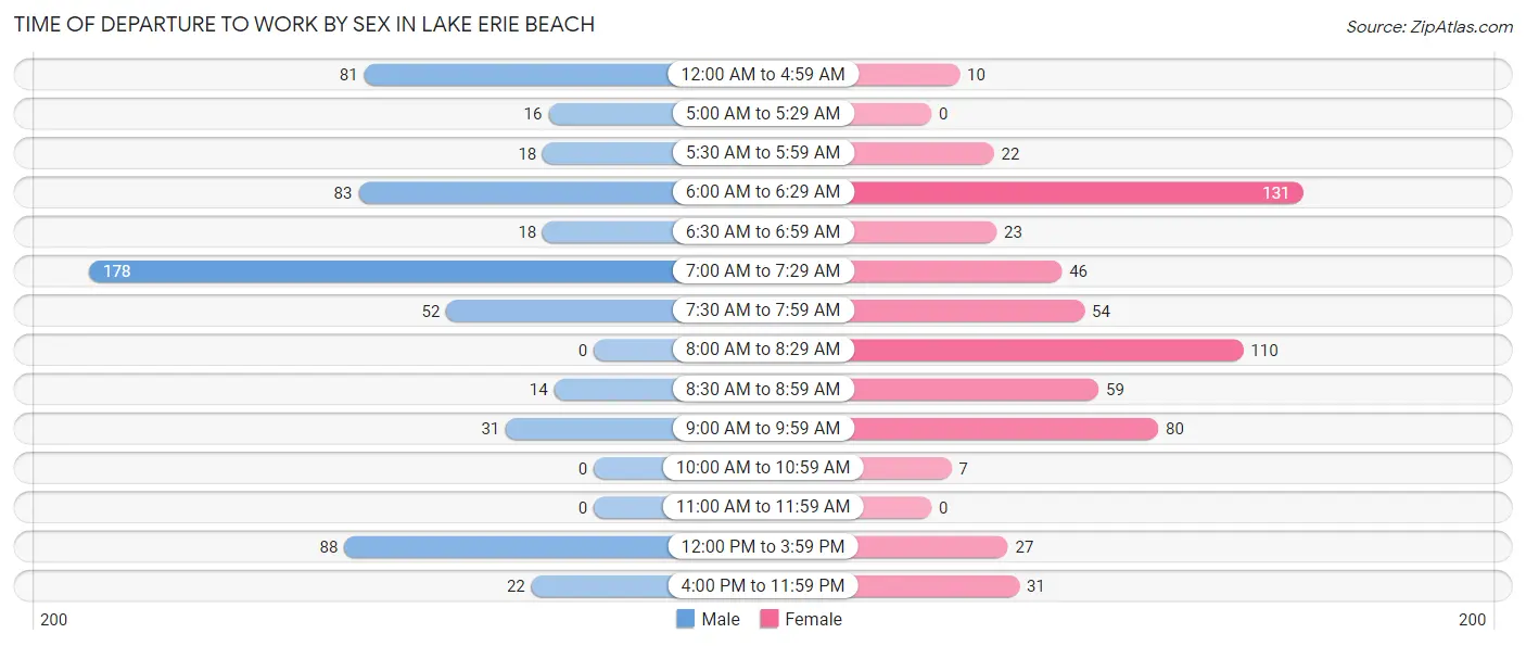 Time of Departure to Work by Sex in Lake Erie Beach