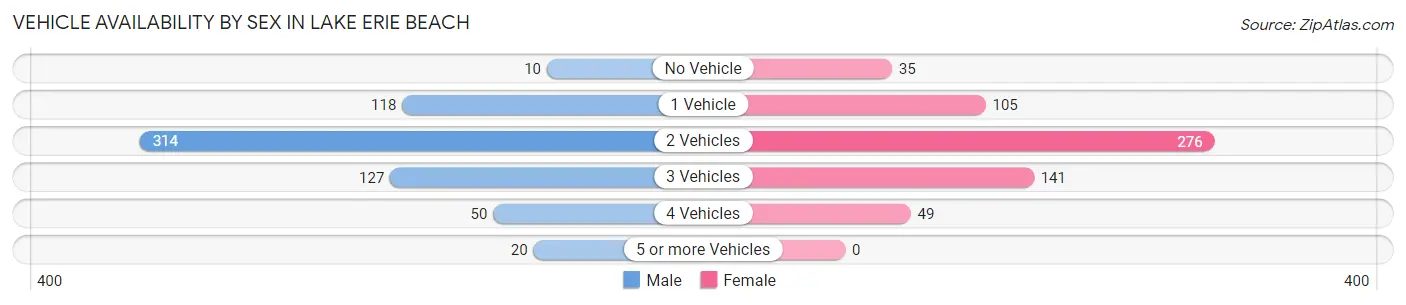 Vehicle Availability by Sex in Lake Erie Beach
