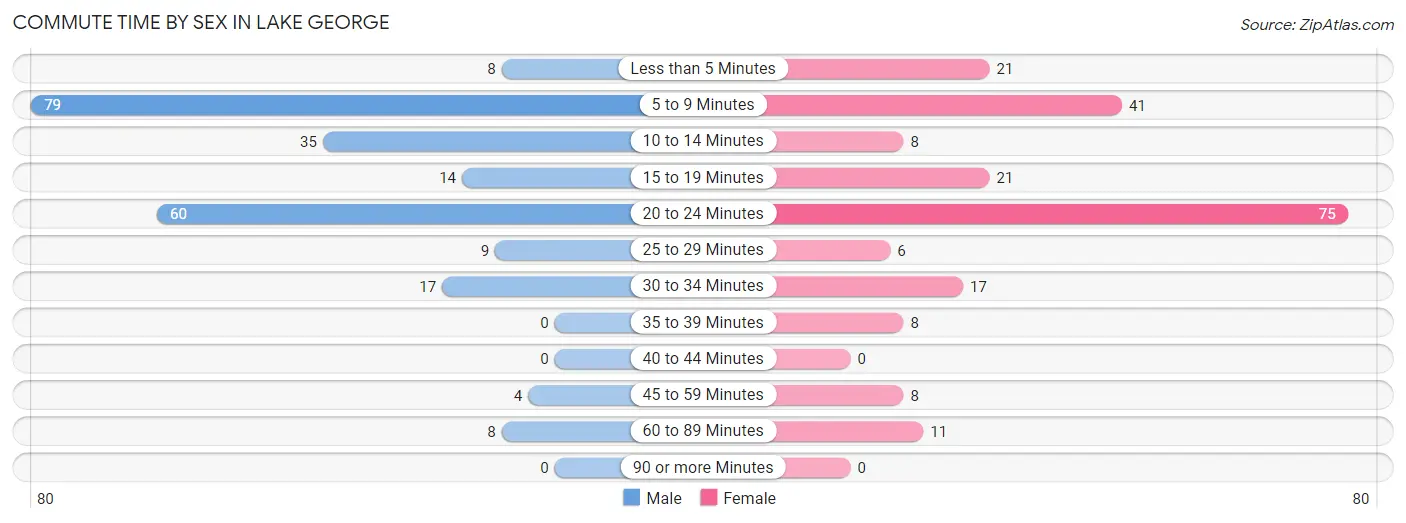 Commute Time by Sex in Lake George