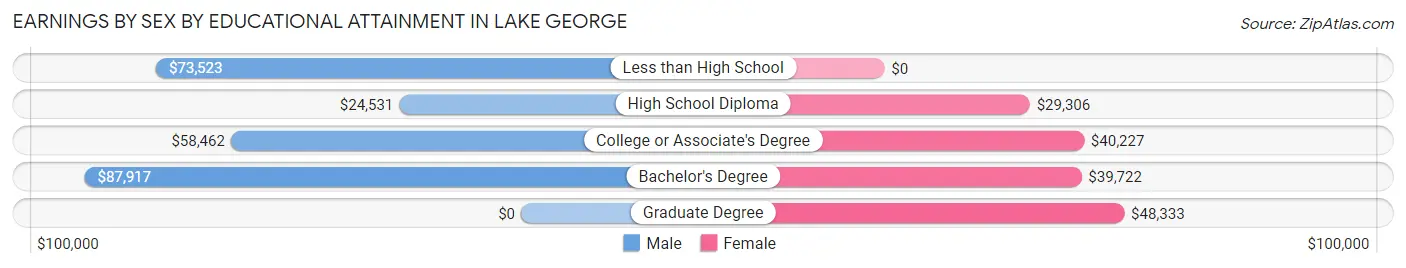 Earnings by Sex by Educational Attainment in Lake George
