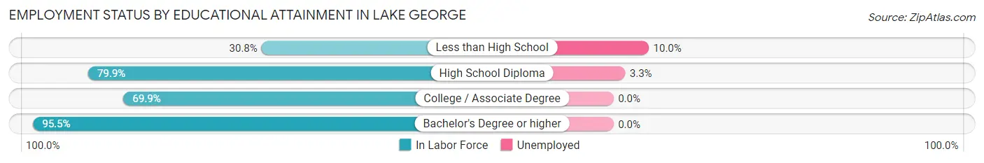 Employment Status by Educational Attainment in Lake George
