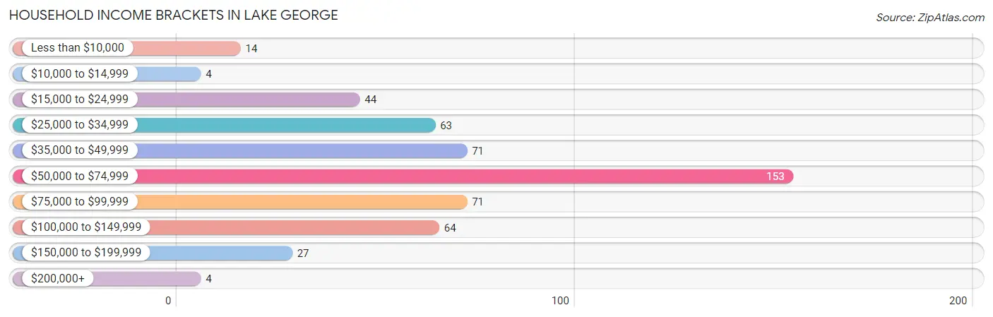 Household Income Brackets in Lake George