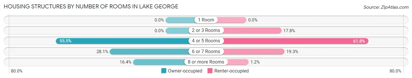 Housing Structures by Number of Rooms in Lake George