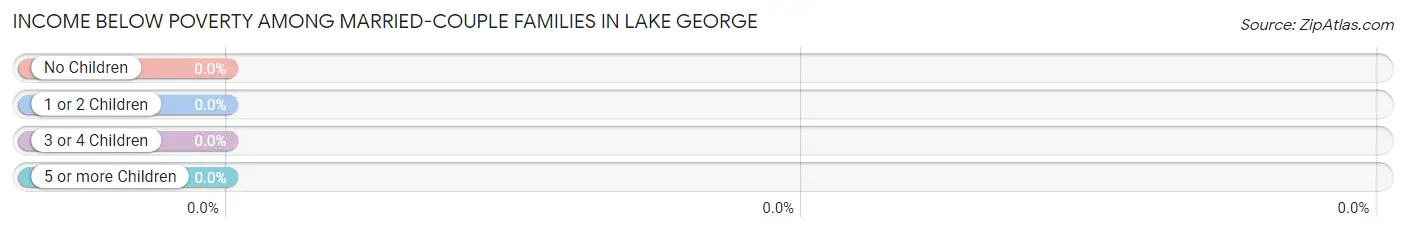 Income Below Poverty Among Married-Couple Families in Lake George