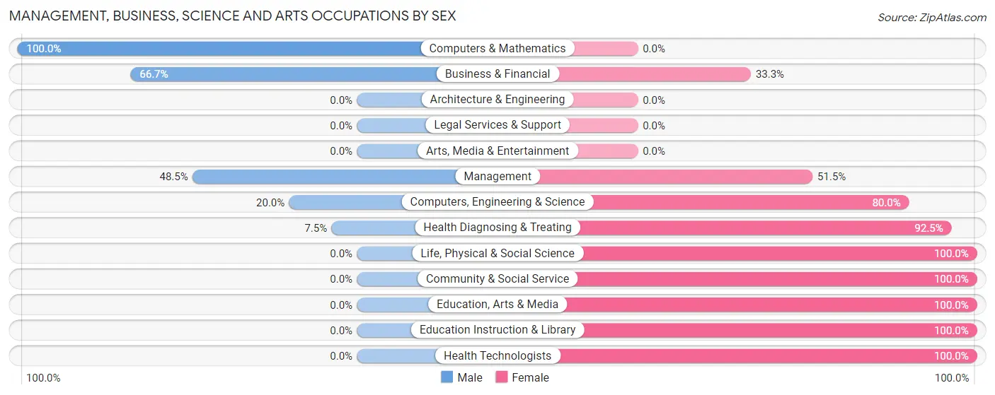 Management, Business, Science and Arts Occupations by Sex in Lake George
