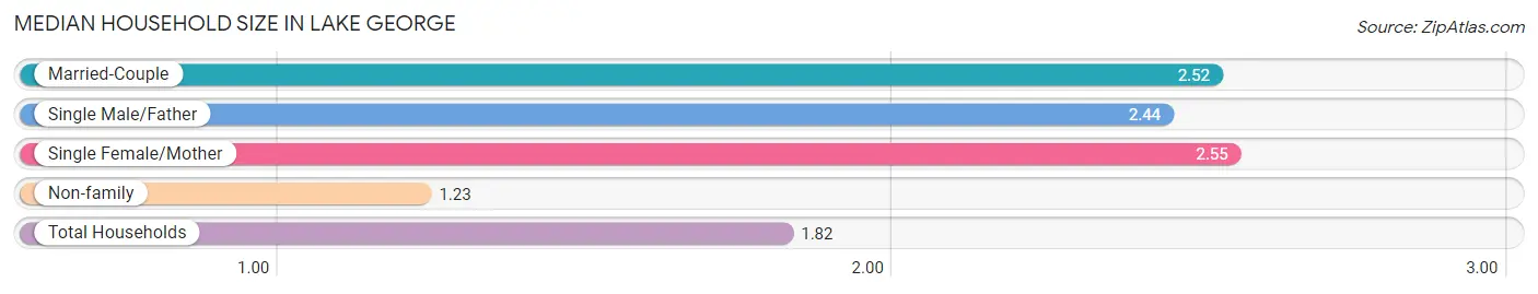 Median Household Size in Lake George