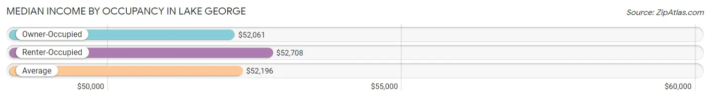 Median Income by Occupancy in Lake George