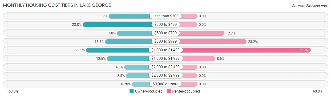 Monthly Housing Cost Tiers in Lake George